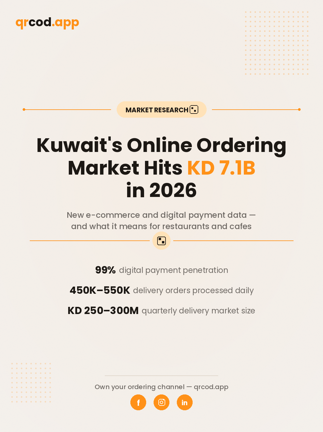 Kuwait's Online Ordering Market Hits KD 7.1 Billion in 2026